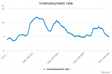 Unemployment